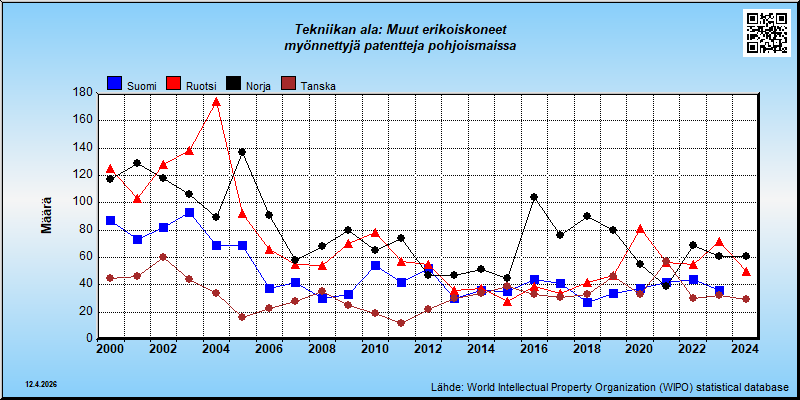 Tekniikan ala: Muut erikoiskoneet  --- myönnettyjä patentteja pohjoismaissa (maassa vakinaisesti asuville)